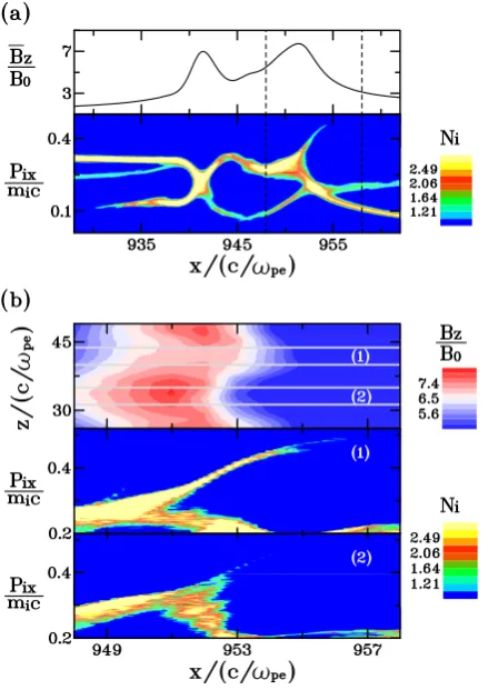 Fig. 6(a) Proﬁle of B¯z and ion phase-space plot at Ωi0t = 1.125.(b) Expanded view of right-pulse region