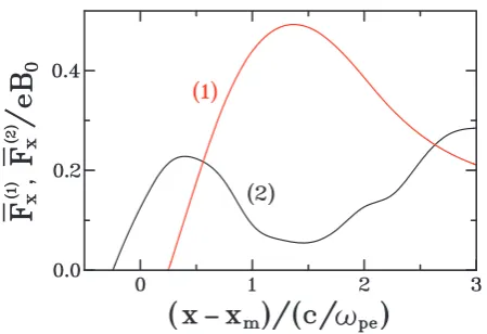 Fig. 7Ion forces in the x direction at Ωi0t = 0.9 for the z-ranges(1) and (2) of Fig. 6.