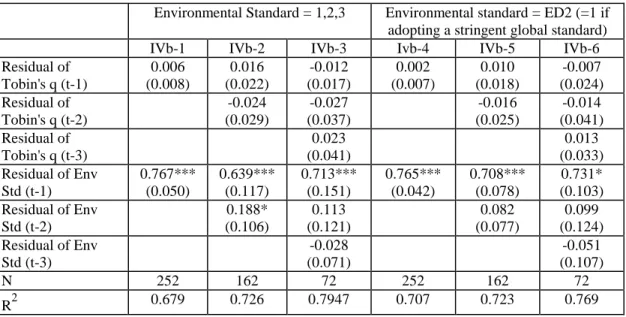 Table IVb: Residual for Environmental Standards regressed on lagged residuals of Tobin’s q and of  Environmental Standards
