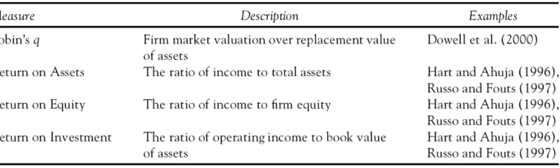 Table 1 Measures of corporate nancial performance used in ª pays to be greenº scholarship