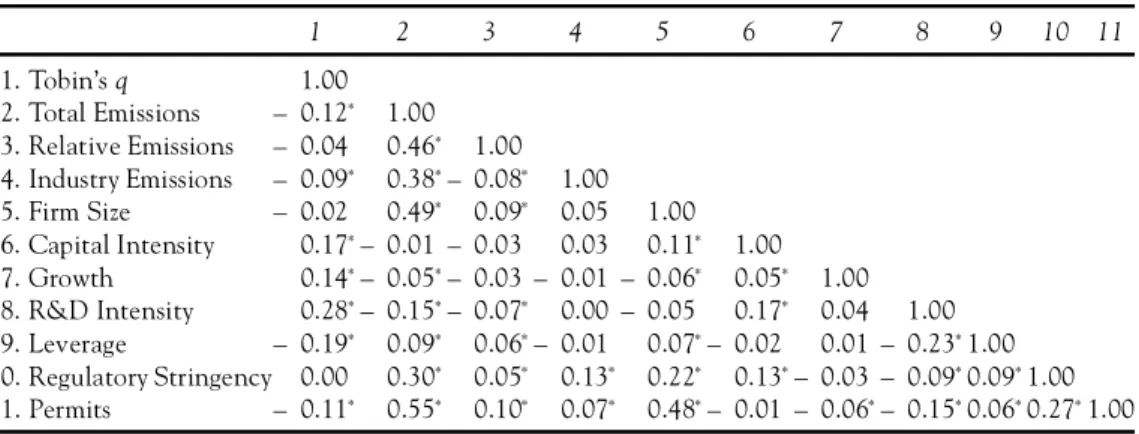 Table 4 Correlations 1 2 3 4 5 6 7 8 9 10 11 1. Tobin’s q 1.00 2. Total Emissions – 0.12 * 1.00 3