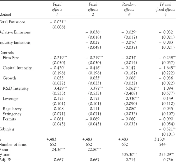 Table 5 Estimates of future nancial performance (Tobin’s q t+ 1 ) 1987±1996 Method Fixed effects1 Fixed effects2 Randomeffects3 IV and xed effects4 Total Emissions – 0.021 ** (0.008) Relative Emissions – 0.036 * (0.018) – 0.029 + (0.017) – 0.032 (0.021) 