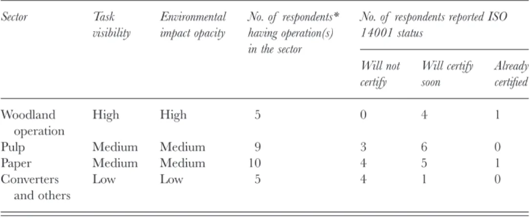 Table IV. Comparison of ISO 14001 adoption status in different sectors of forest products  industry