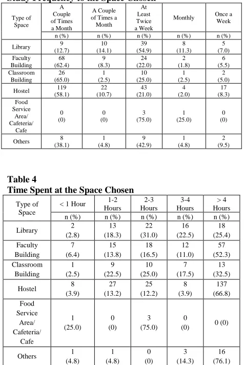 Table 4 Time Spent at the Space Chosen 1-2 