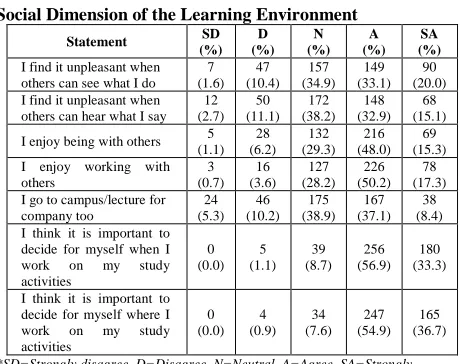 Table 9 Social Dimension of the Learning Environment SD D N 