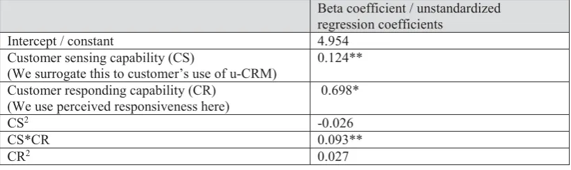 Table 1. Results of polynomial regression analysis 