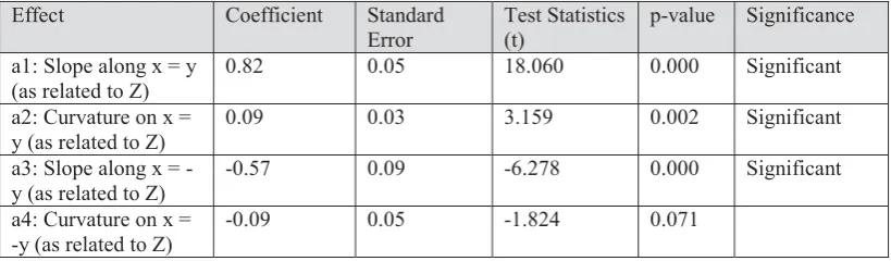 Figure 2: Agility alignment as it relates to customer satisfaction 
