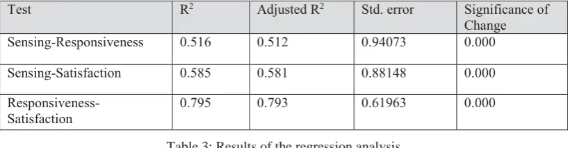 Table 3: Results of the regression analysis 
