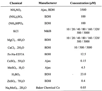 Table 2.4. Significant dates in the experiments. 