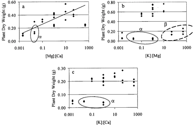 Figure 2.4. Effect of base cation ratios on ratio on average plant dry weight: (a) Mg:Ca, (b) 