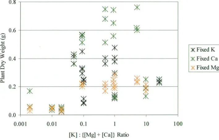 Figure 2.5. Effect of monovalent:divalent cation ratio on ratio on plant dry weight. The 