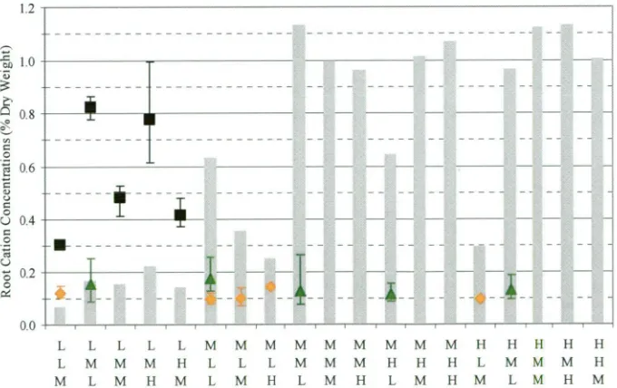 Table 2.6. Variation of average shoot and root K, Mg and Ca concentrations with 