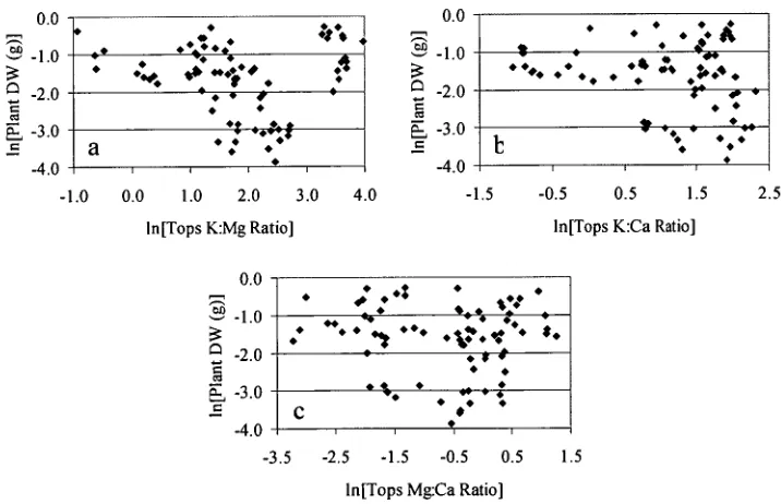 Table 2.12. Correlations of base cation ratios throughout the plant: the root ratios against the solution ratios; the shoot ratios and the root ratios; and the shoot ratios and the plant dry weight