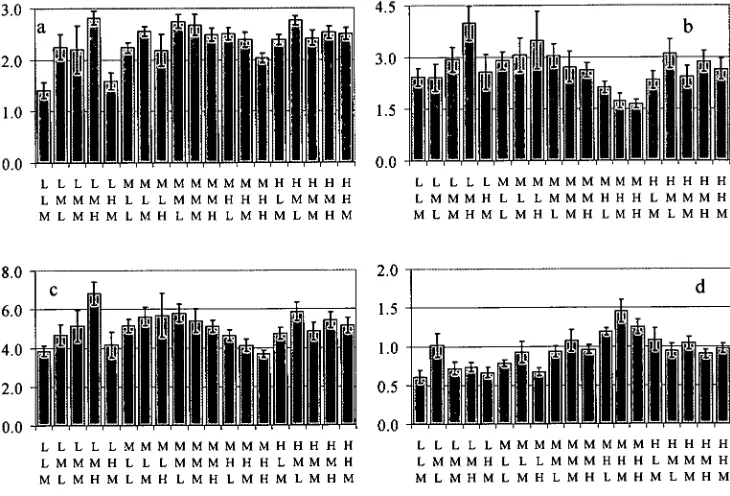 Figure 2.12. Variation of leaf chlorophyll parameters with treatment: (a) Chia; (b) Chlb; Fw-1• Error bars are s.e.m