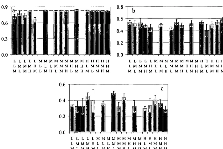 Figure 2.13. Variation of leaf fluorescence parameters with treatment: (a) Fv:Fm; (b) qP; (c) qN