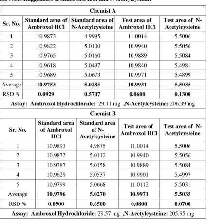 Table No.2. Accuracy of Ambroxol HCl and N-Acetylcysteine 