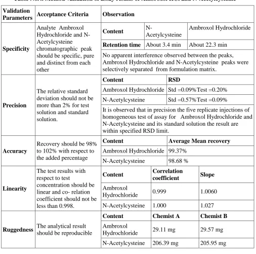 Table No.4. Method validation of assay results of Ambroxol HCl and N-Acetylcysteine 