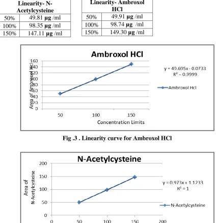 Fig .3 . Linearity curve for Ambroxol HCl 