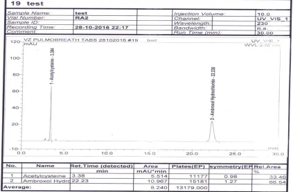 Fig.5 HPLC Chromatogram showing retention time of N-Acetylcysteine and Ambroxol 