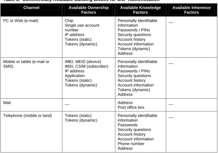 Table 3.  Commercially Available Building Blocks for CNP Authentication  Channel  Available Ownership 