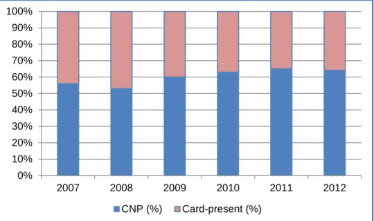 Figure 2.  CNP Fraud Amount in the UK after EMV Adoption 