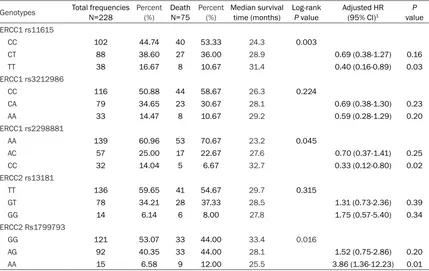 Table 3. Association between gene polymorphisms and overall survival in gastric cancer patients