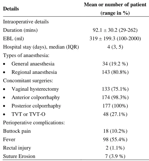Table 3: Perioperative details of procedures performed with sacrospinous ligament fixation  