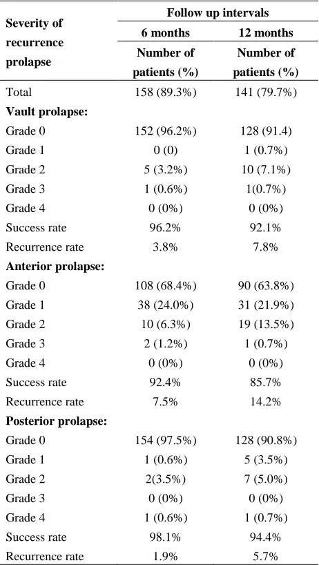 Table 4: Postoperative prolapse staging, recurrence and success rate at 6 and 12 months following sacrospinous ligament fixation as part of pelvic floor reconstructive surgery  