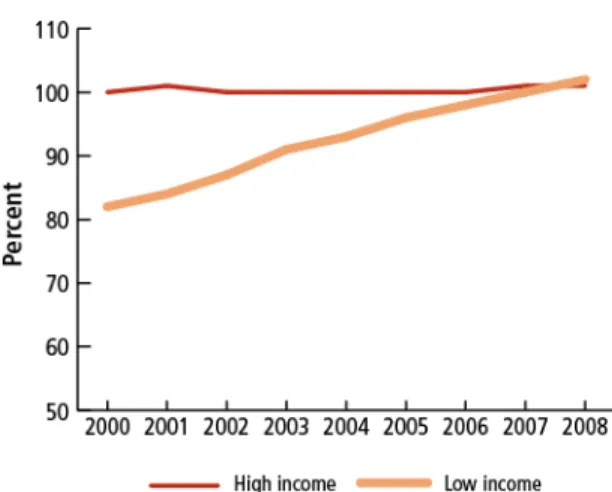 Figure 1. Gross Primary School Enrollment  in High-Income and Low-Income Countries,  2000–2008