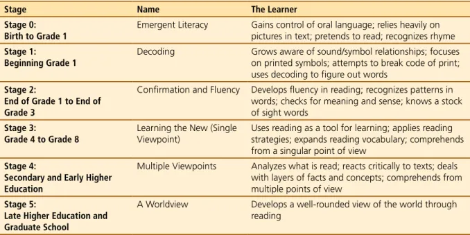 Table 1. Stages of Reading Development 