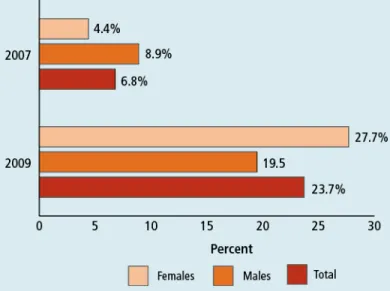 Figure 4. The Gambia: Percentage of Grade 2 Students  Reading with At Least 80% Comprehension