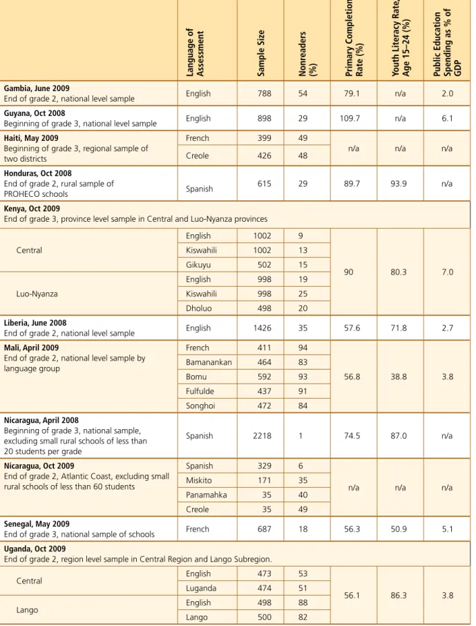 Table 2. Summary of National and Regional Early Reading Assessment Findings, 2008–2009