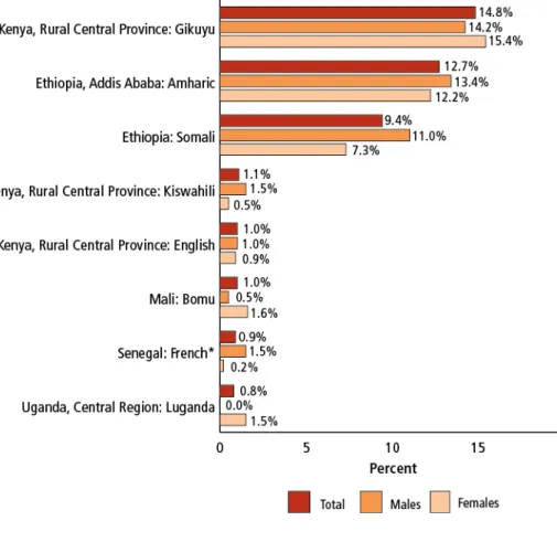 Table 3 provides a summary of baseline results  from reading programs in several countries