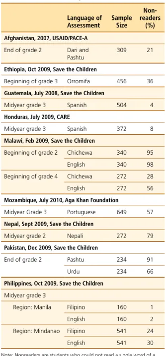 Table 3. Summary of Program Evaluation Early Reading  Assessment Baseline Findings, 2007–2010