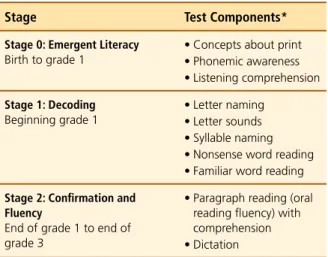 Table 4. Early Grade Reading Assessment Components The reading skills measured by early grade reading 