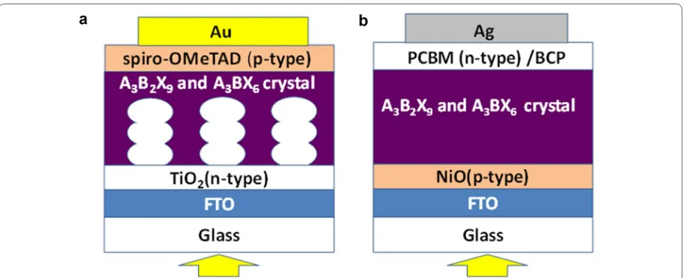 Fig. 1 Structures of fabricated solution processed lead-free  A3B2X9 and  A3BX6 crystal (A: monovalent cation; B: trivalent cation; X: halogen anion) solar cells: normal mesoscopic (n-i-p) (a) and inverted planar (p-i-n) (b) structures