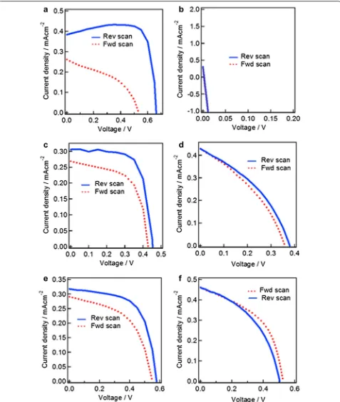 Fig. 5 Photo I–V curves of lead-free  Afilms. The photovoltaic characteristics were summarized in Table and inverted architectures respectively
