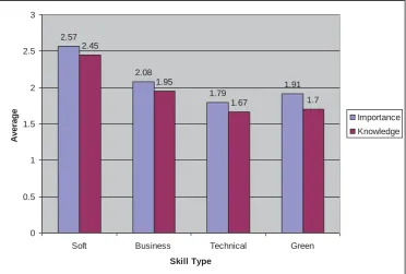Figure 1. Bar Chart of Importance and Knowledge of Sets of Skills 