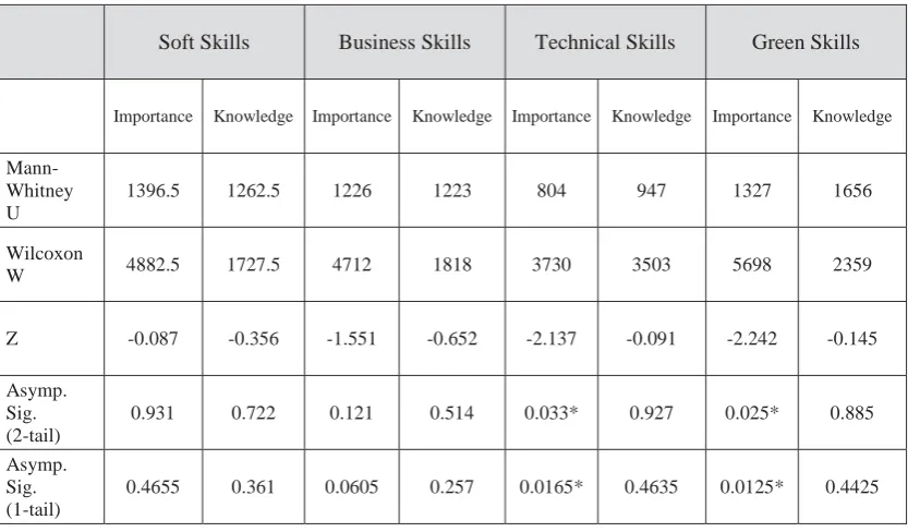 Table 3: Difference in perceptions between those directly involved with the BA role and others 