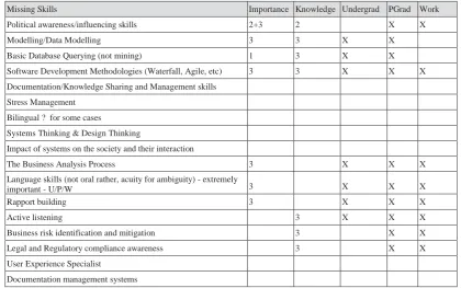Table 5. Additional Skills Identified by Respondents 