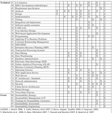 Table 1.  Set of BA skills based on the literature 
