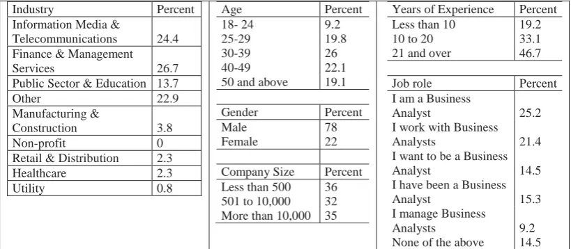 Table 2. Respondents’ Profile (n=131) 