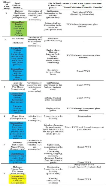 Table 1.  Relationship between function and activity in the production “open pedestrian-friendly facades” activity proper,    activity by choice,   mix activity