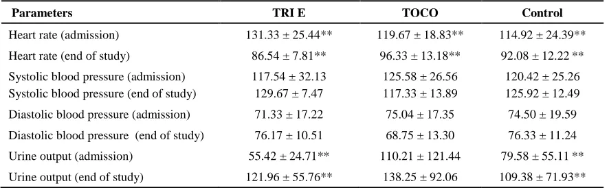Table 2: Demographical distribution, data are expressed as mean ± SD. with no significant differences between patients’ age, weight and APACHE II for TRI E, Control and TOCO groups, respectively