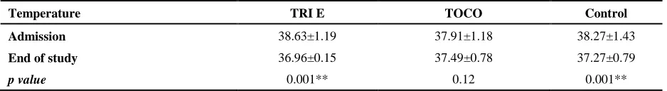 Table 3.2: Comparison post-intervention results of hemodynamic parameters in all intervention groups, data are expressed as mean ± SD with significant statistical analysis *p<0.05 and **p<0.001