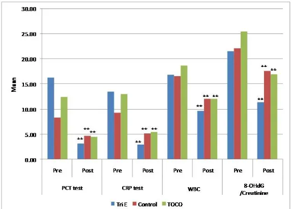 Figure 1 : Pre and post-intervention results of sepsis parameters (PCT, CRP and WBC) and oxidative stress parameter (8-OHdG/Creatinine), data are expressed as mean ± SD with significant statistical analysis *p<0.05 and **p<0.001