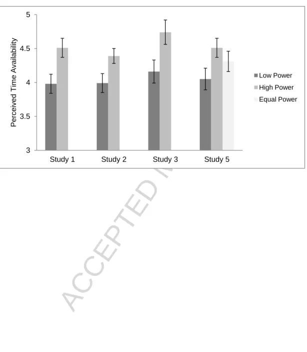 Figure 1. Manipulated Power Increases Perceived Time Availability 