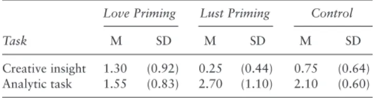 TABLE 1:  Mean Creative and Analytic Task Performance  as a Function of Priming in Study 1