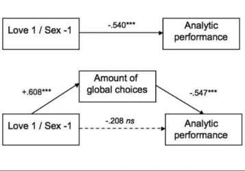 TABLE 2:  Mean Creative and Analytic Task Performance  as a Function of Priming in Study 2