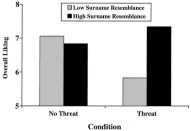 Figure 2. Means for overall liking as a function of self-concept threat and surname resemblance in Study 6